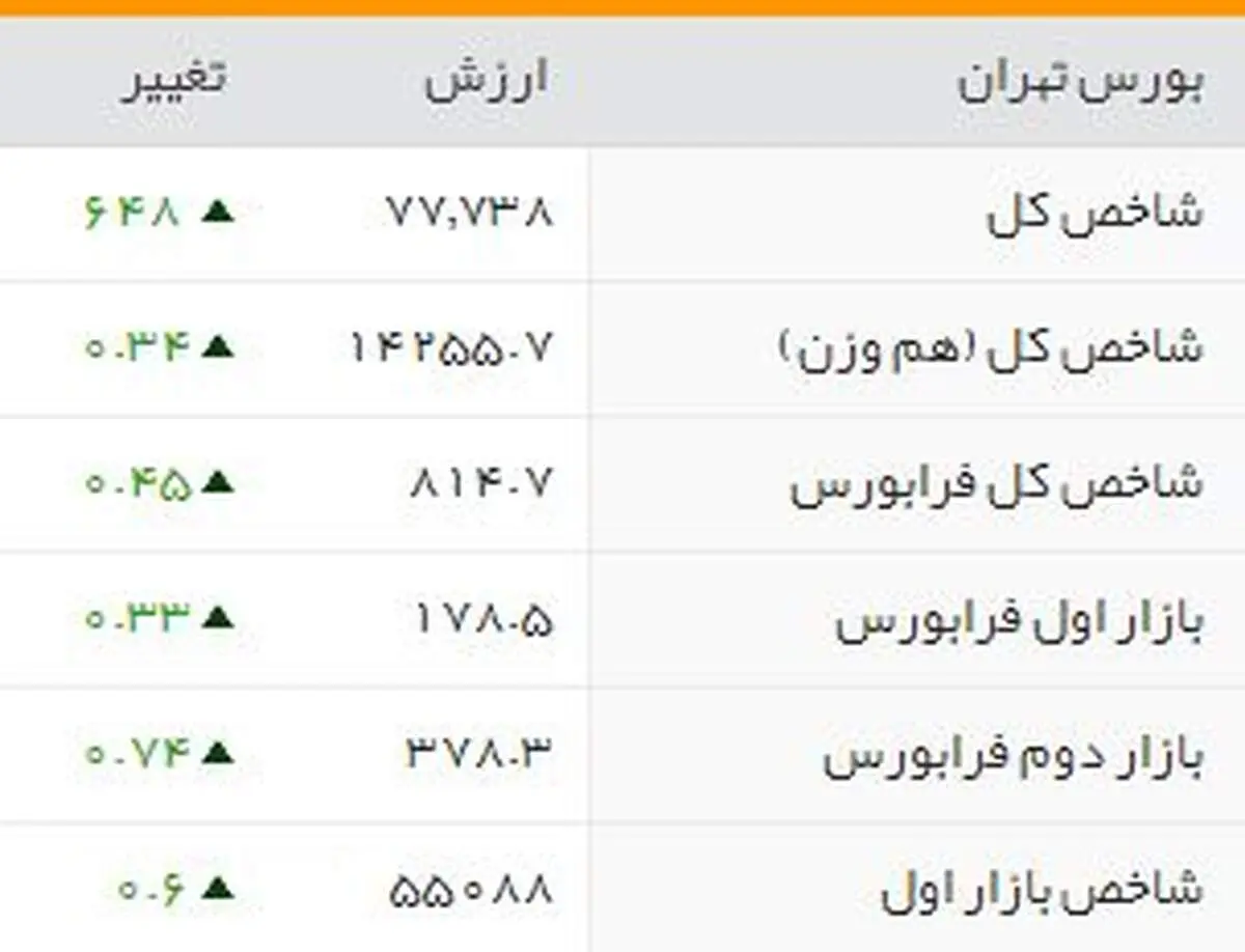 بورس وارد کانال  هزار ۷۷  هزار واحد شد