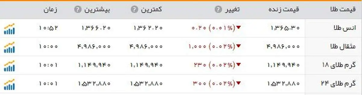 افزایش قیمت طلا