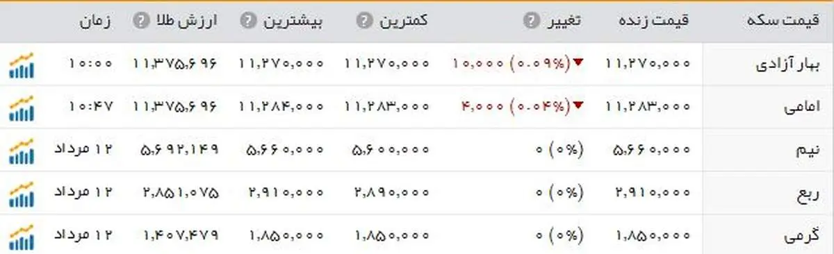 سکه باز  هم گران شد