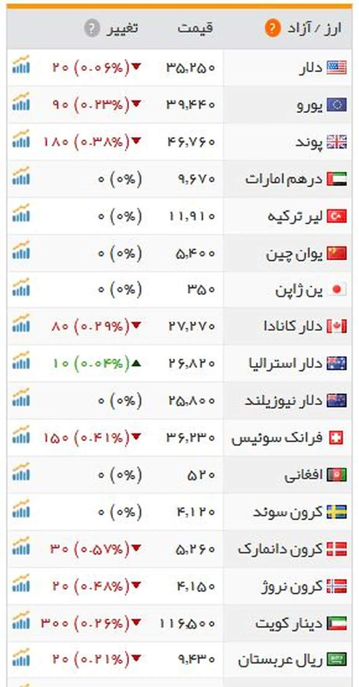 دلار گران شد