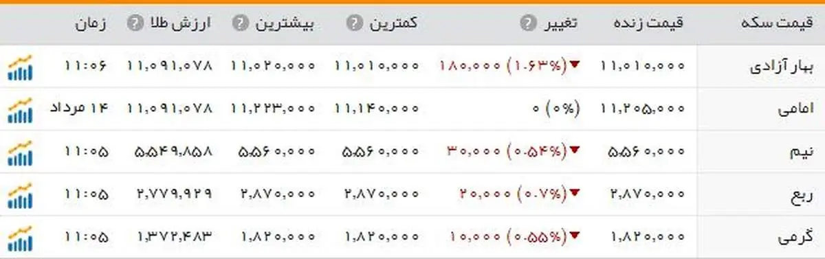 قیمت سکه کاهش یافت