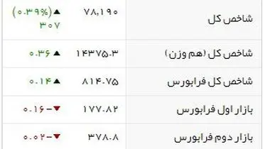 شاخص بورس در کانال ۸۷ هزار واحد