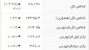 شاخص بورس در کانال ۸۷ هزار واحد