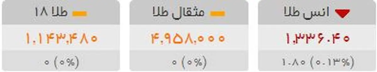 روند کاهشی طلا ادامه دارد؟