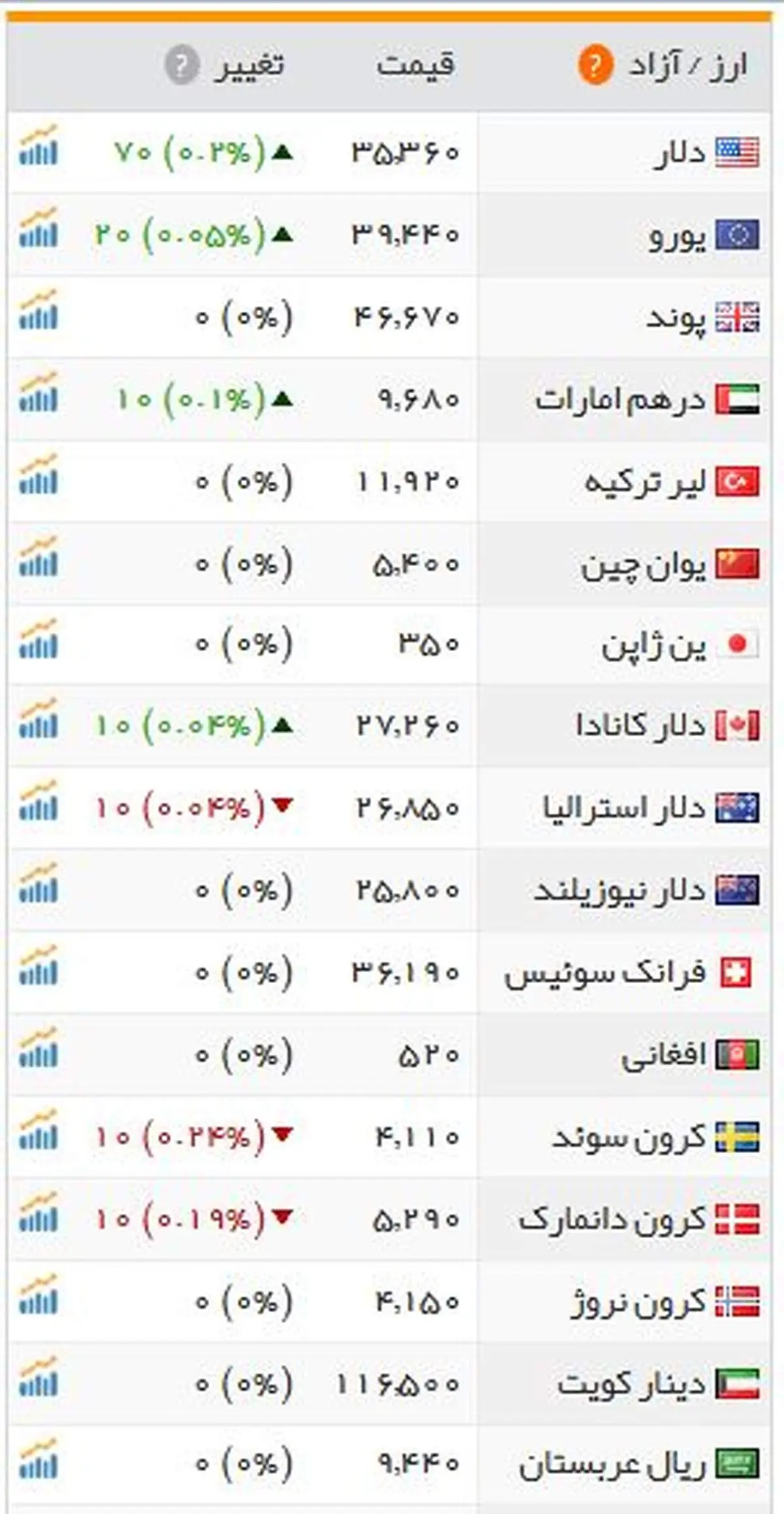 دلار آزاد گران شد