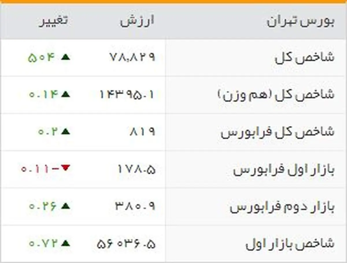 روند صعودی شاخص بورس