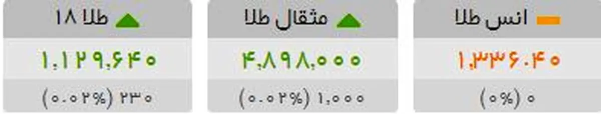 افت قیمت طلا ادامه ندارد