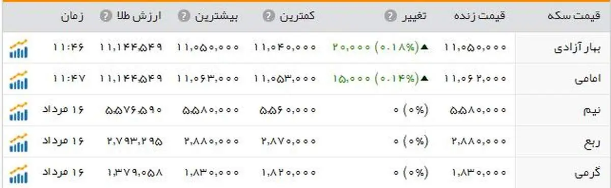 سکه؛ یک میلیون و ۱۰۵ هزار تومان