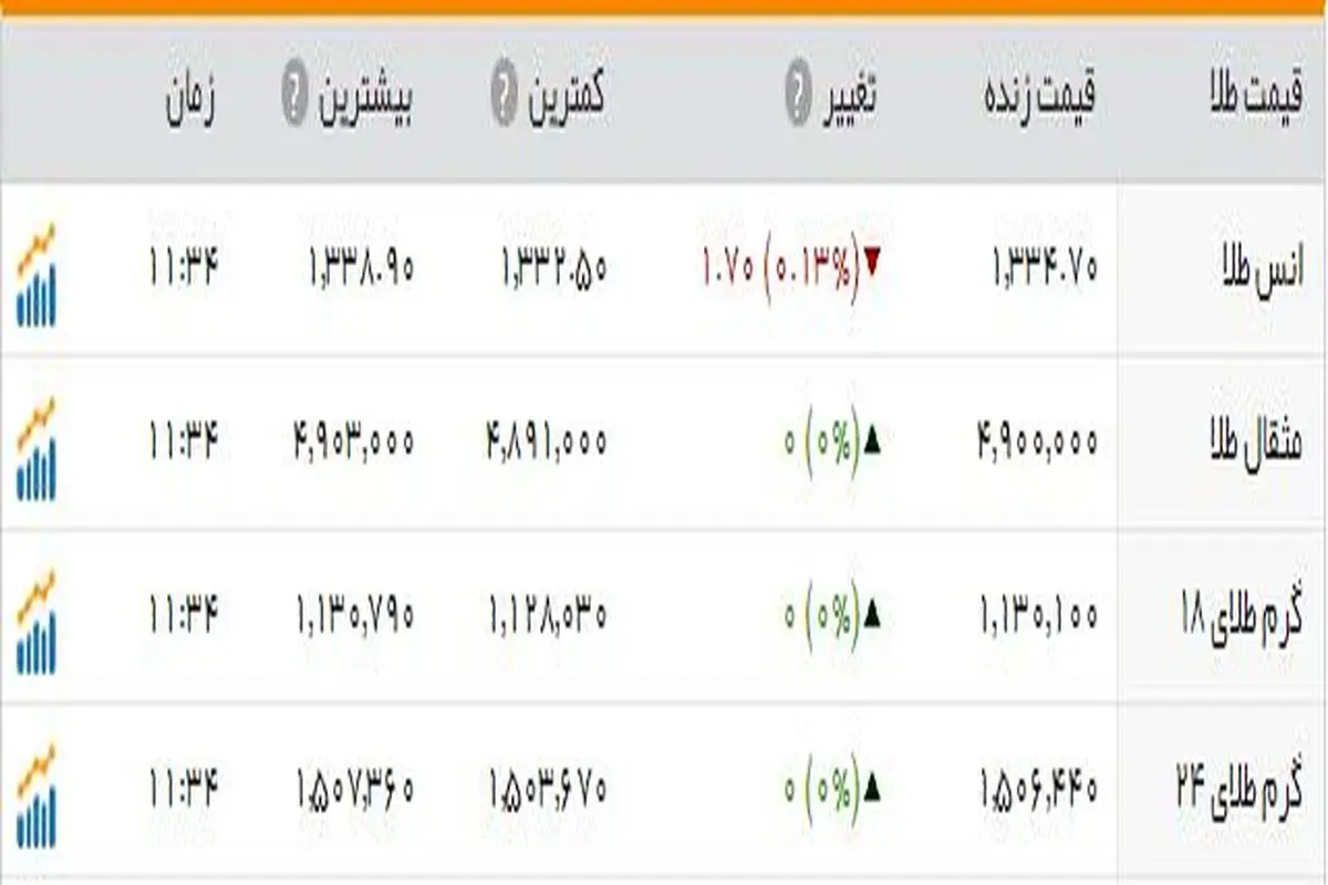 قیمت طلا کاهش یافت