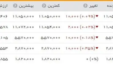 شاخص بورس با اندکی کاهش در کانال ۷۸ ماند