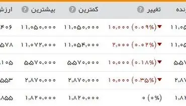 شاخص بورس با اندکی کاهش در کانال ۷۸ ماند