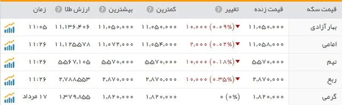 شاخص بورس با اندکی کاهش در کانال ۷۸ ماند