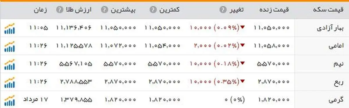 قیمت سکه تکان نخورد