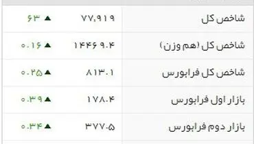 شاخص بورس اندکی رشد داشت
