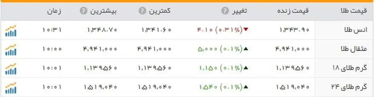 طلا ۱۳۴۳ دلار