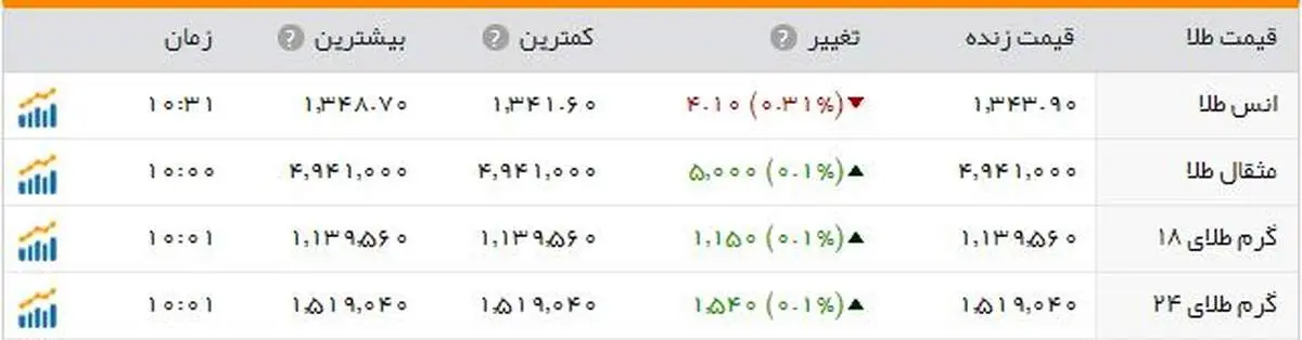 طلا ۱۳۴۳ دلار