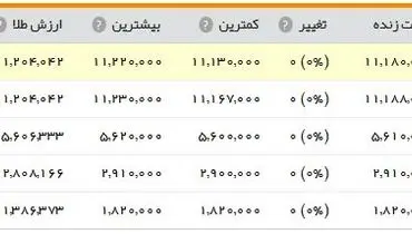 سکه؛ یک میلیون و ۱۱۸ هزار تومان