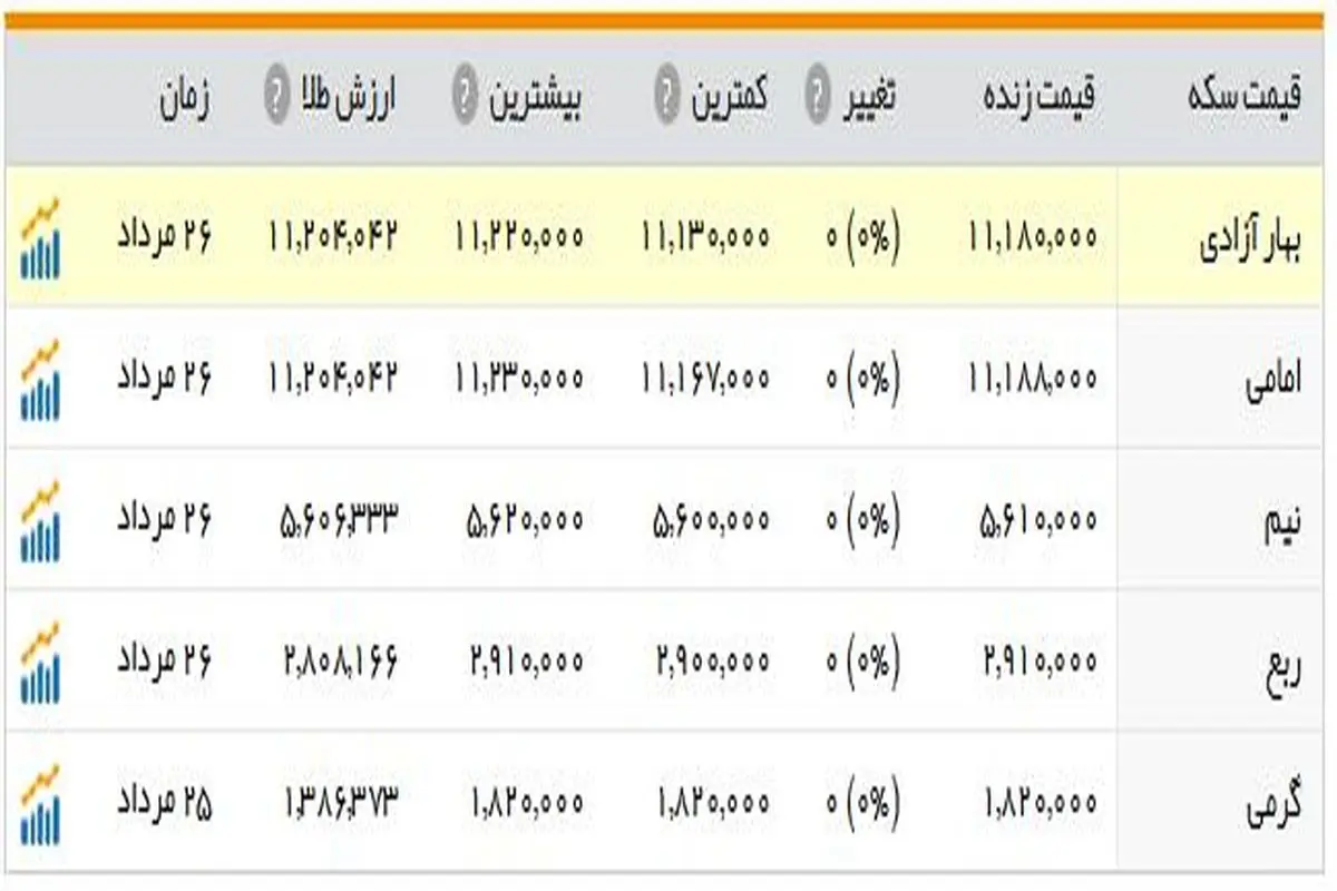 سکه؛ یک میلیون و ۱۱۸ هزار تومان