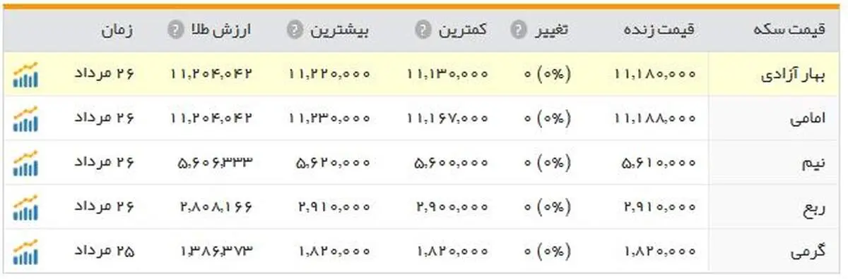 سکه؛ یک میلیون و ۱۱۸ هزار تومان