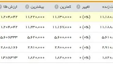 سکه؛ یک میلیون و ۱۱۸ هزار تومان