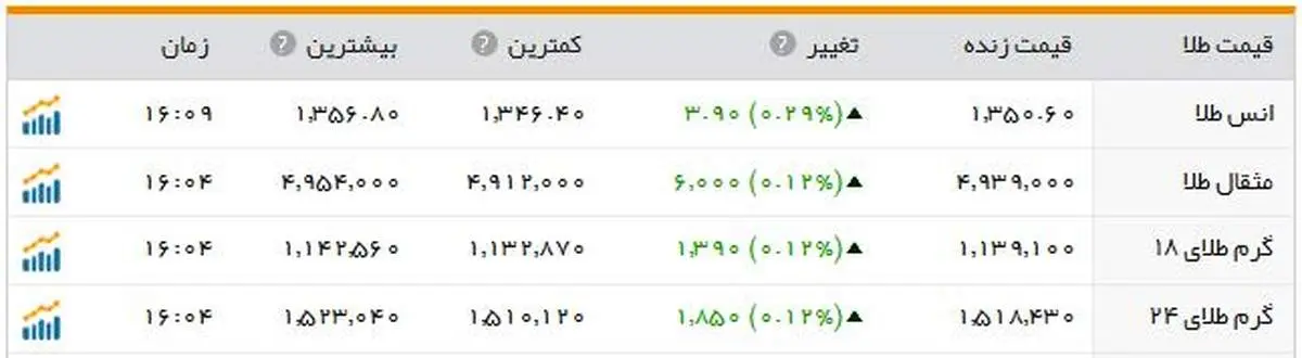 طلا بازهم گران شد