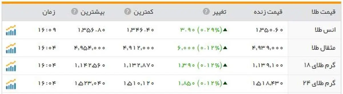 طلا بازهم گران شد