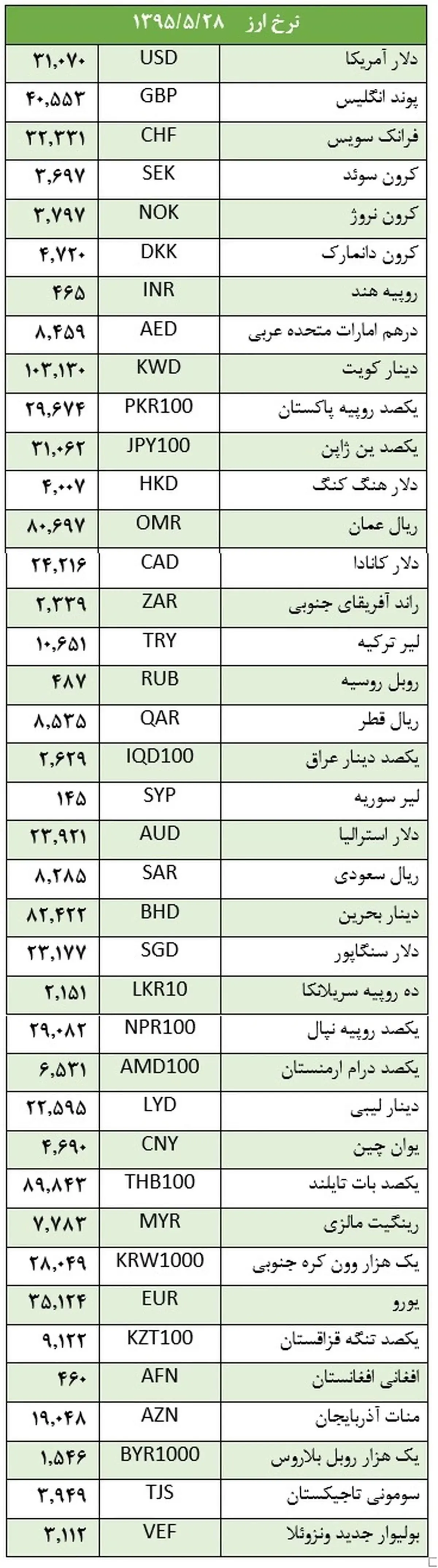 نرخ ارز کاهش یافت