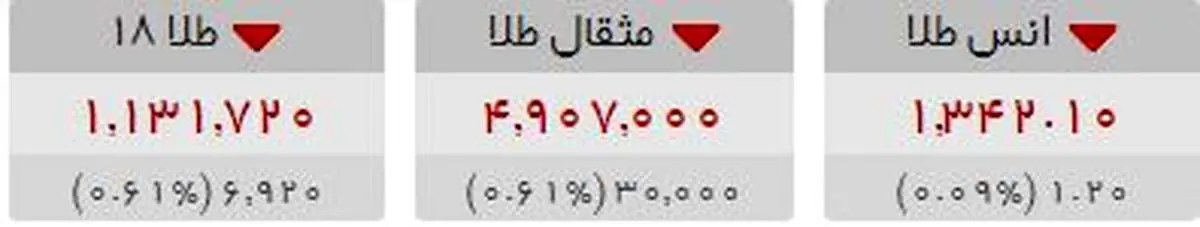 قیمت طلا بدون تغییر ماند