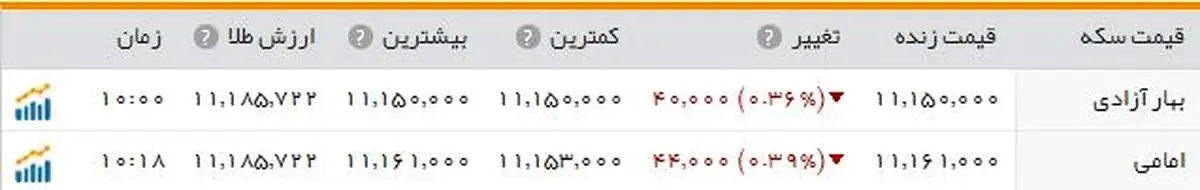 سکه؛ یک میلیون و  ۱۱۵ هزار تومان