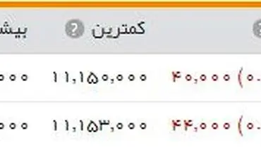 سکه؛ یک میلیون و  ۱۱۵ هزار تومان