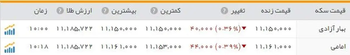 سکه؛ یک میلیون و  ۱۱۵ هزار تومان