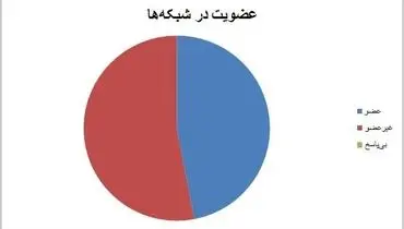 سهم مجرد و متاهل‌ها در شبکه‌های اجتماعی