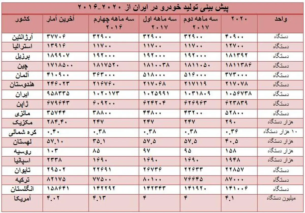 پیش بینی تولید خودرو در ایران تا ۲۰۲۰