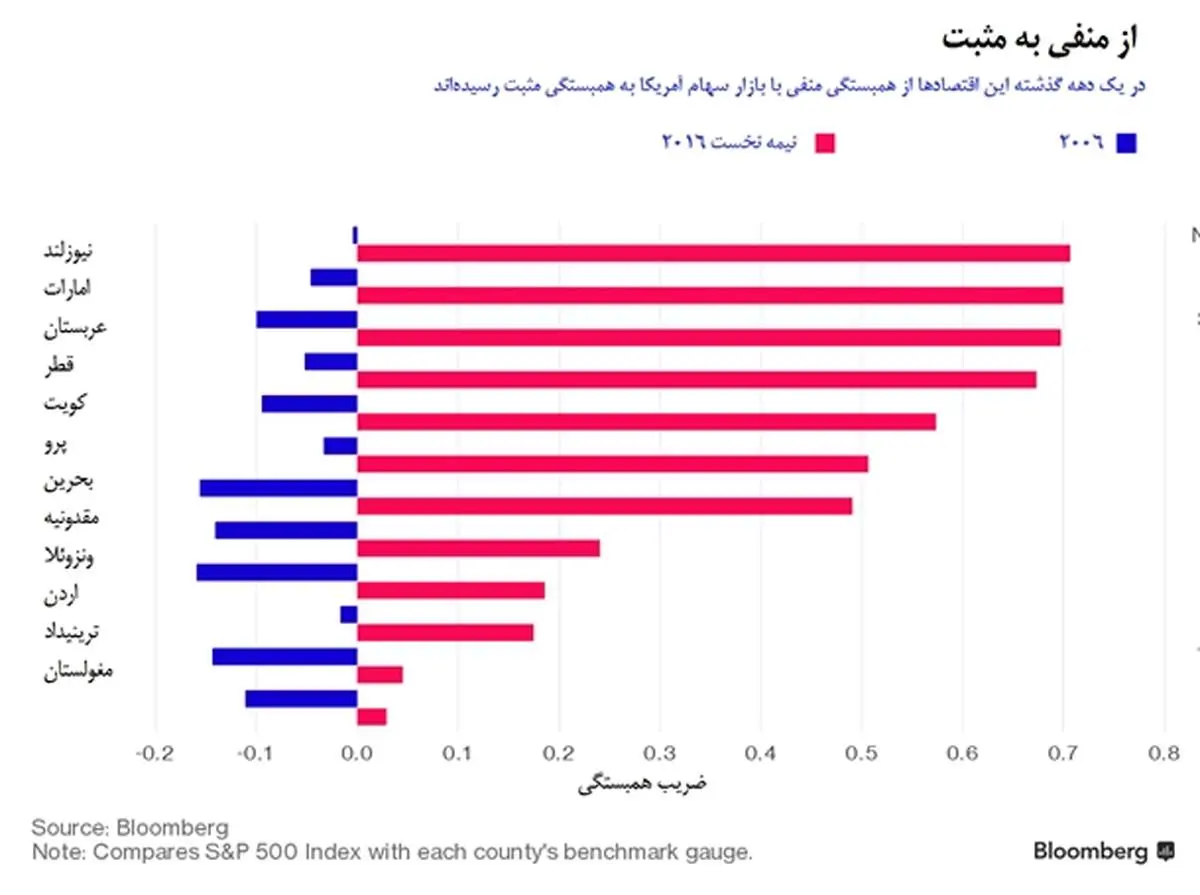 سرعت جهانیشدن اقتصاد بیشتر شد