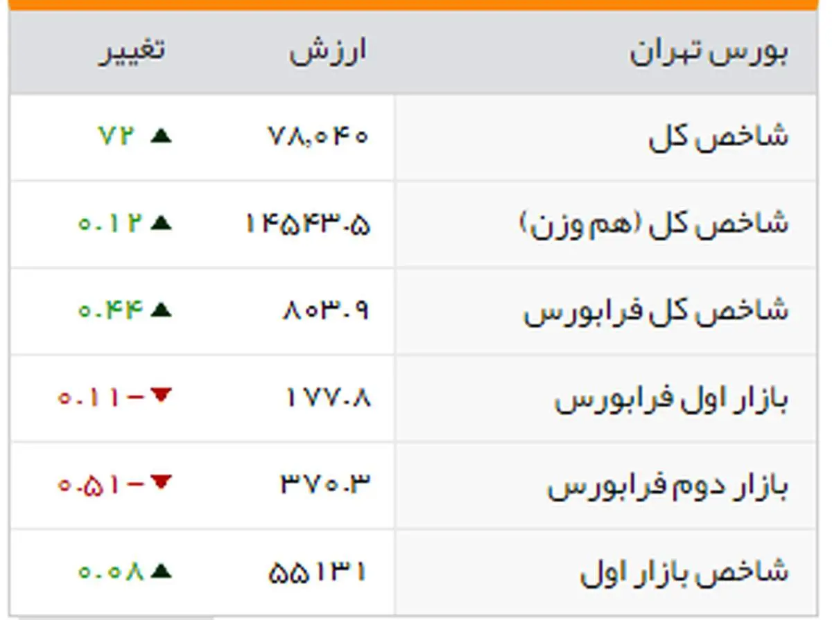 شاخص بورس روی پله ۷۸