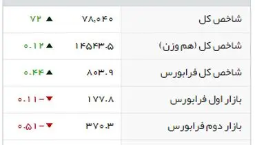 شاخص بورس روی پله  ۷۸