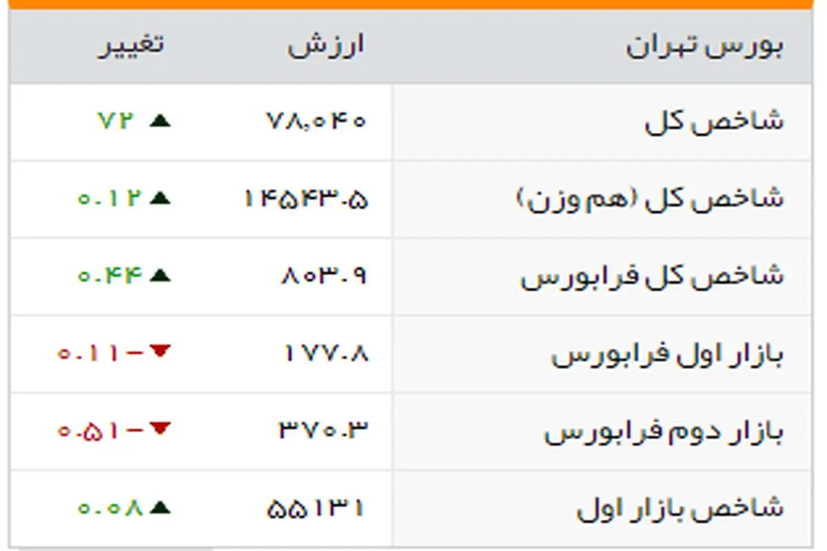 شاخص بورس روی پله  ۷۸