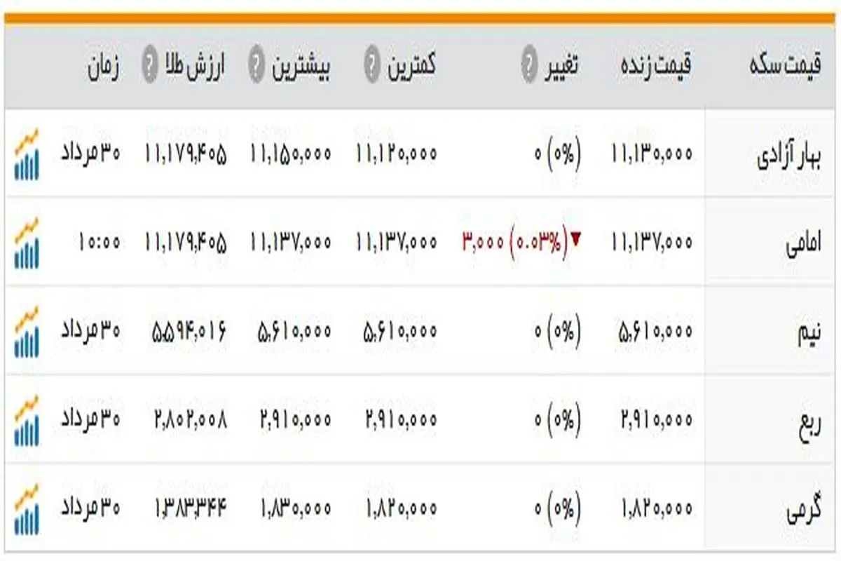 تازه ترین تحولات در بازار سکه