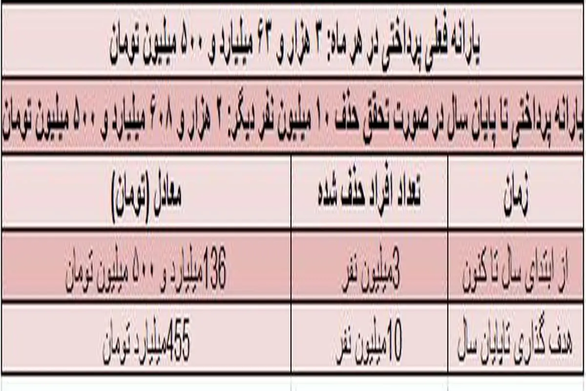 حذف یارانه ۱۰ میلیون نفر هم دردی دوا نمی‌کند!