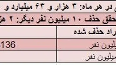 حذف یارانه ۱۰ میلیون نفر هم دردی دوا نمی‌کند!