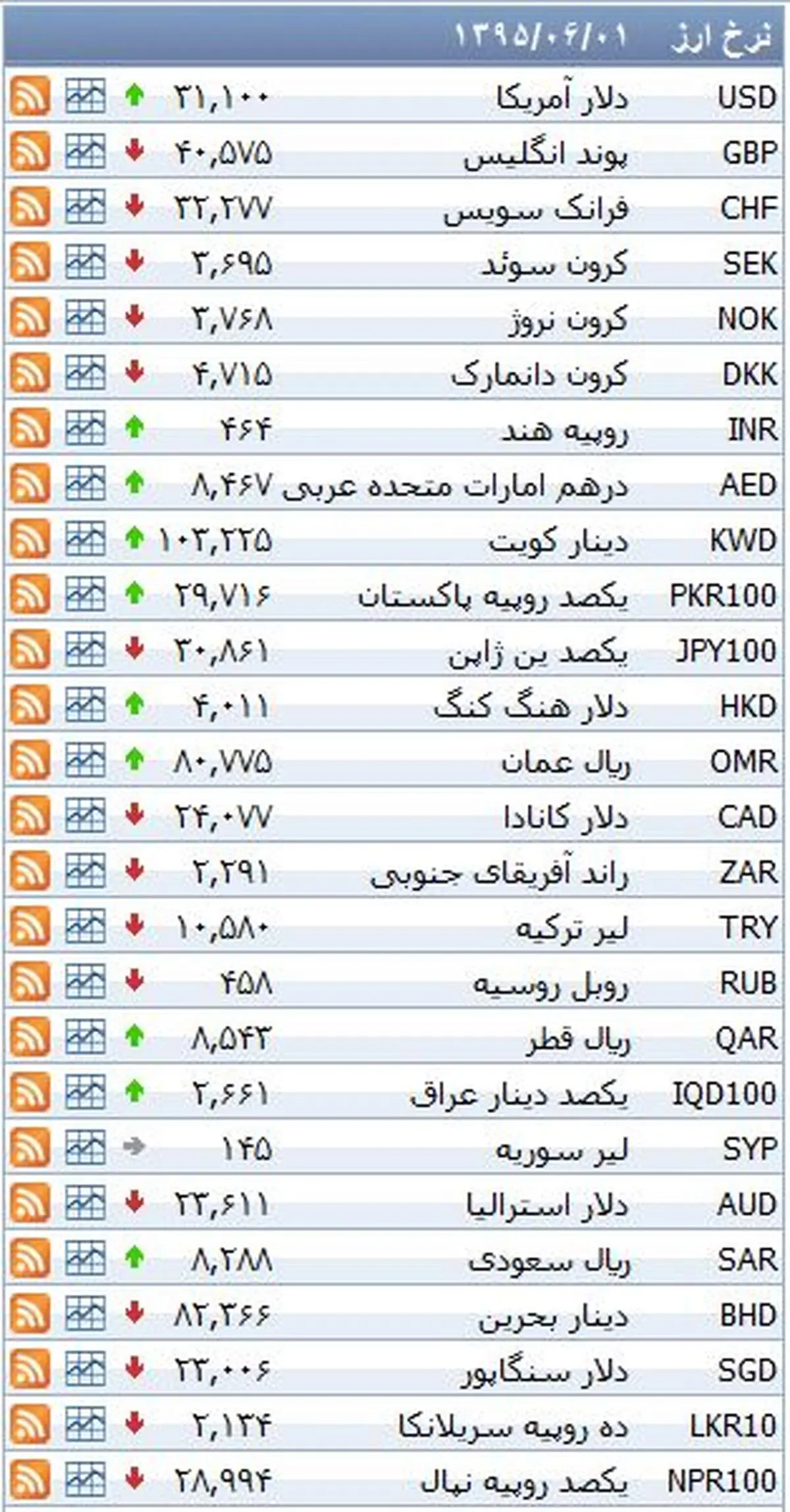 نرخ ۳۹ نوع ارز بانکی روز دوشنبه