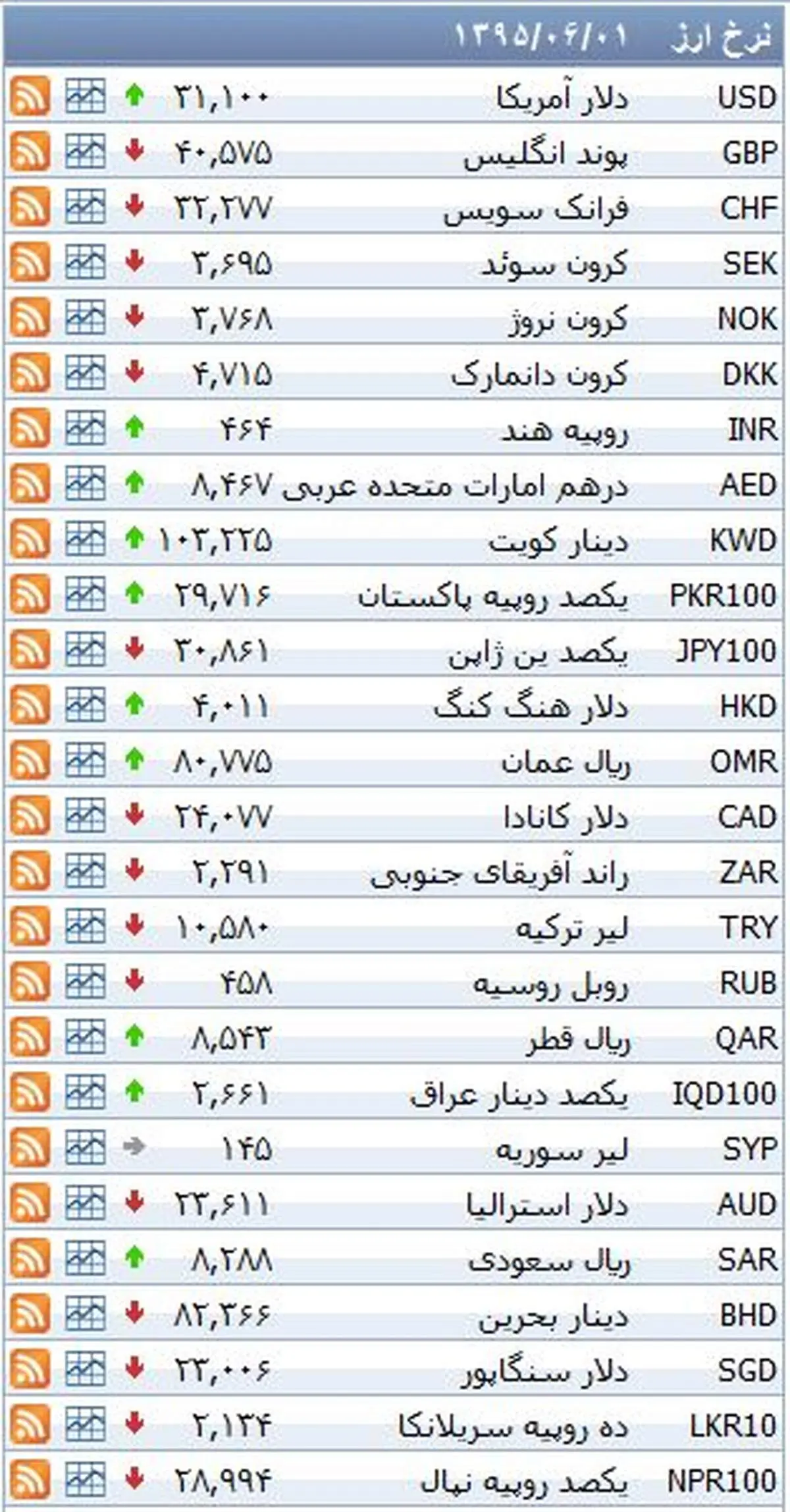 نرخ ۳۹ نوع ارز بانکی روز دوشنبه