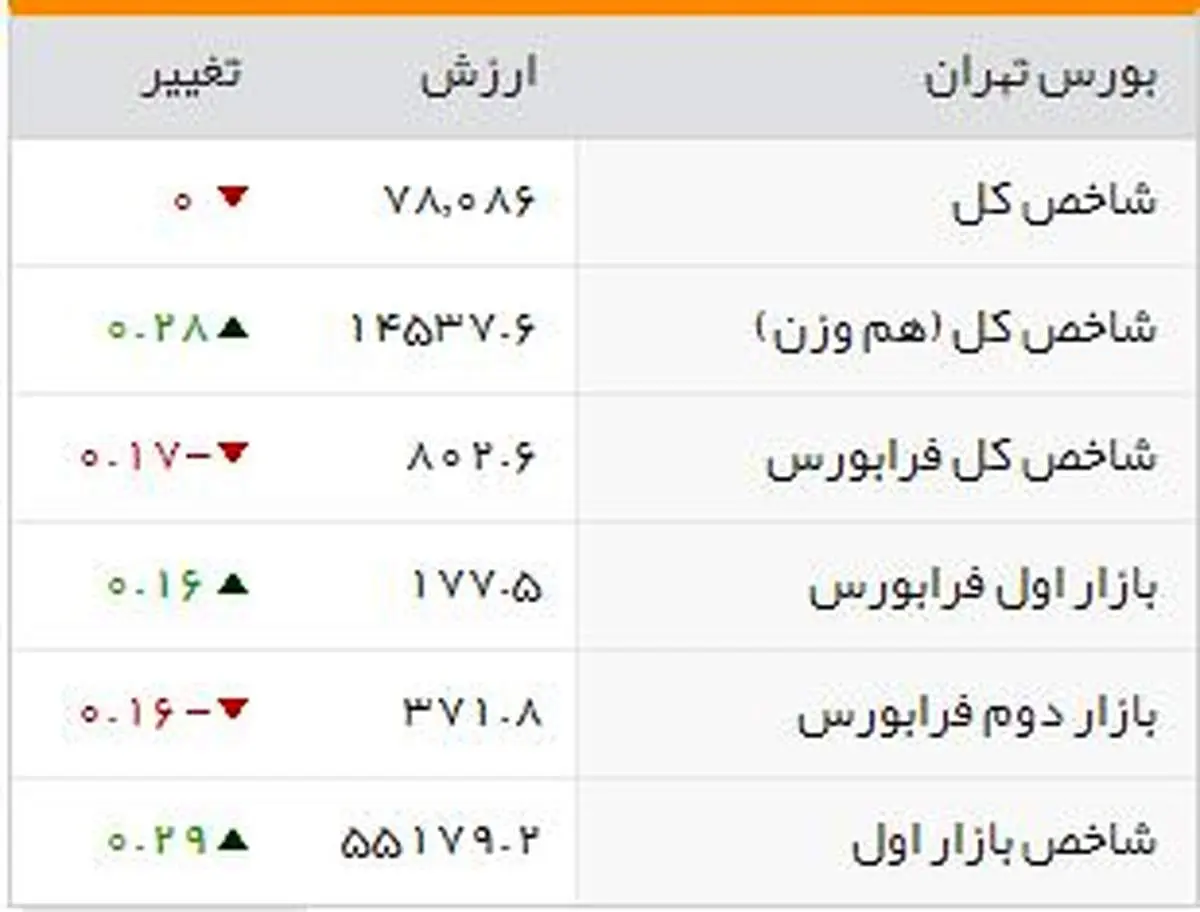 جدول شاخصهای بورسی روز دوشنبه