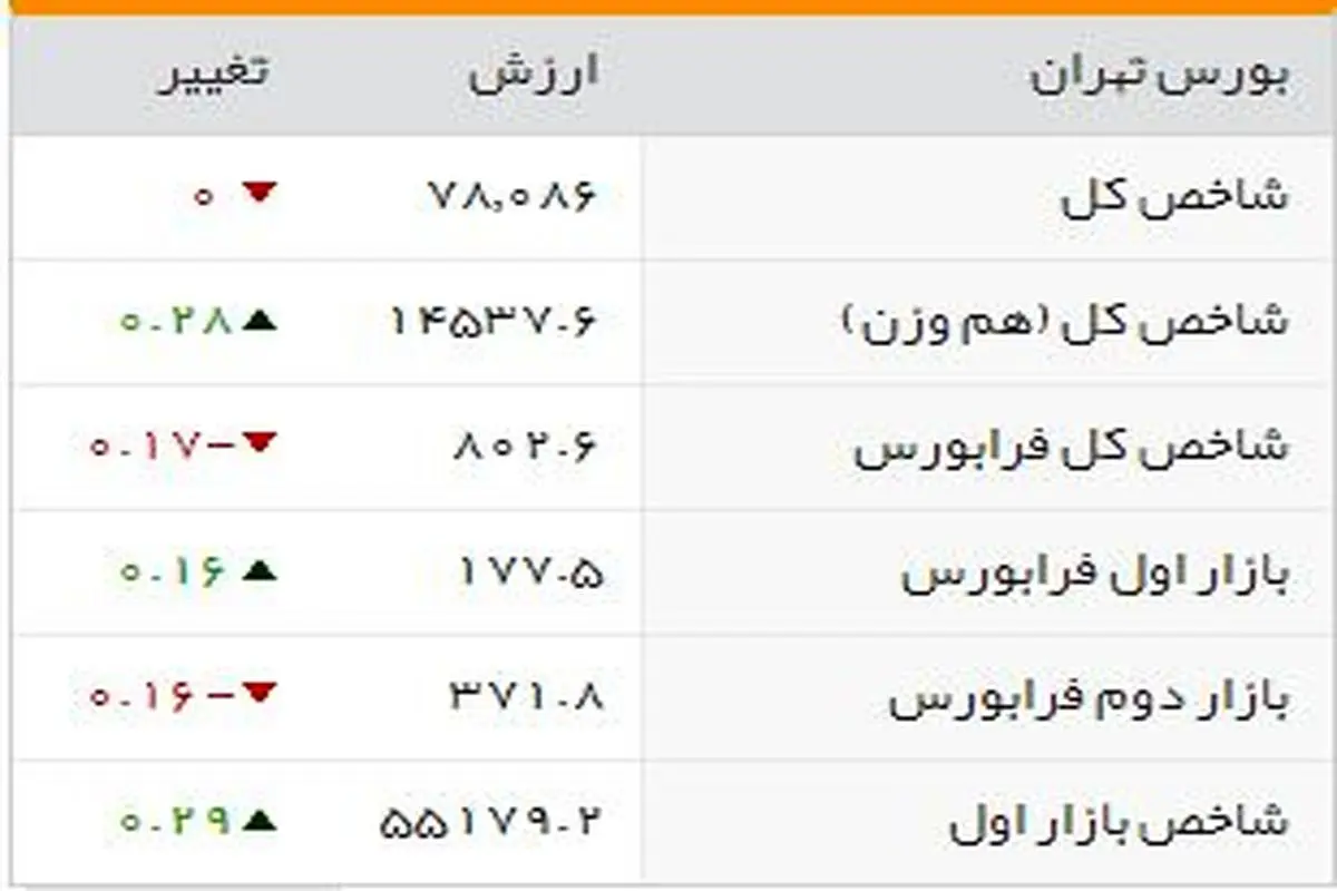 جدو‌ل‌ شاخص‌های بورسی روز دوشنبه