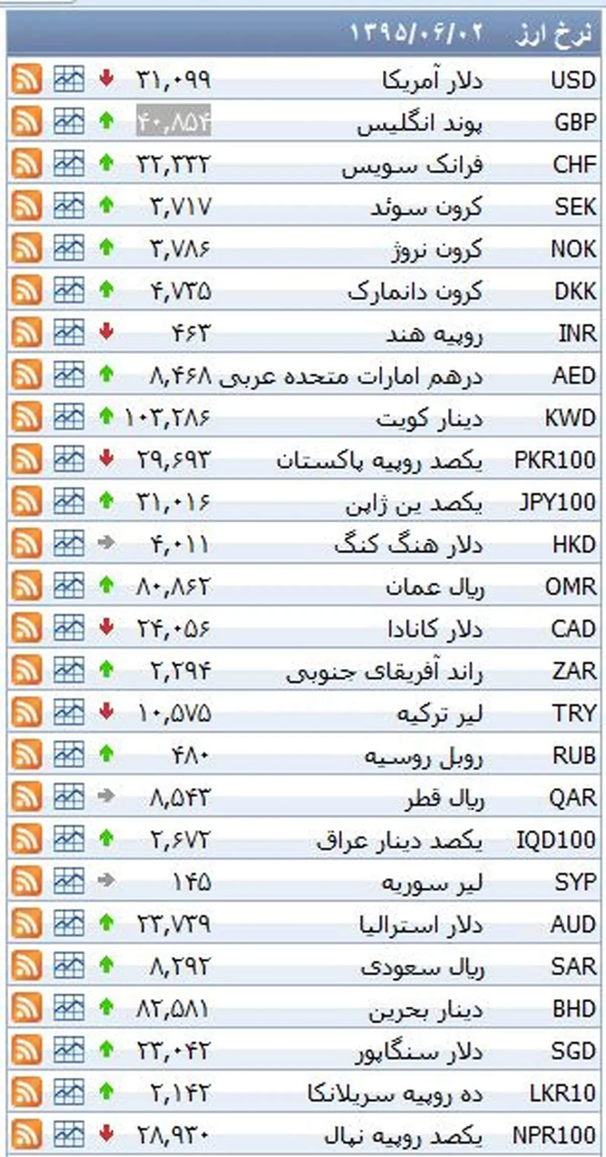 نرخ ۳۹ نوع ارز بانکی روز سه شنبه