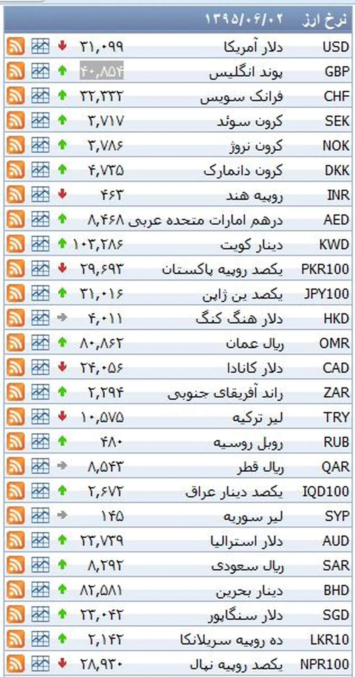 نرخ ۳۹ نوع ارز بانکی روز سه شنبه