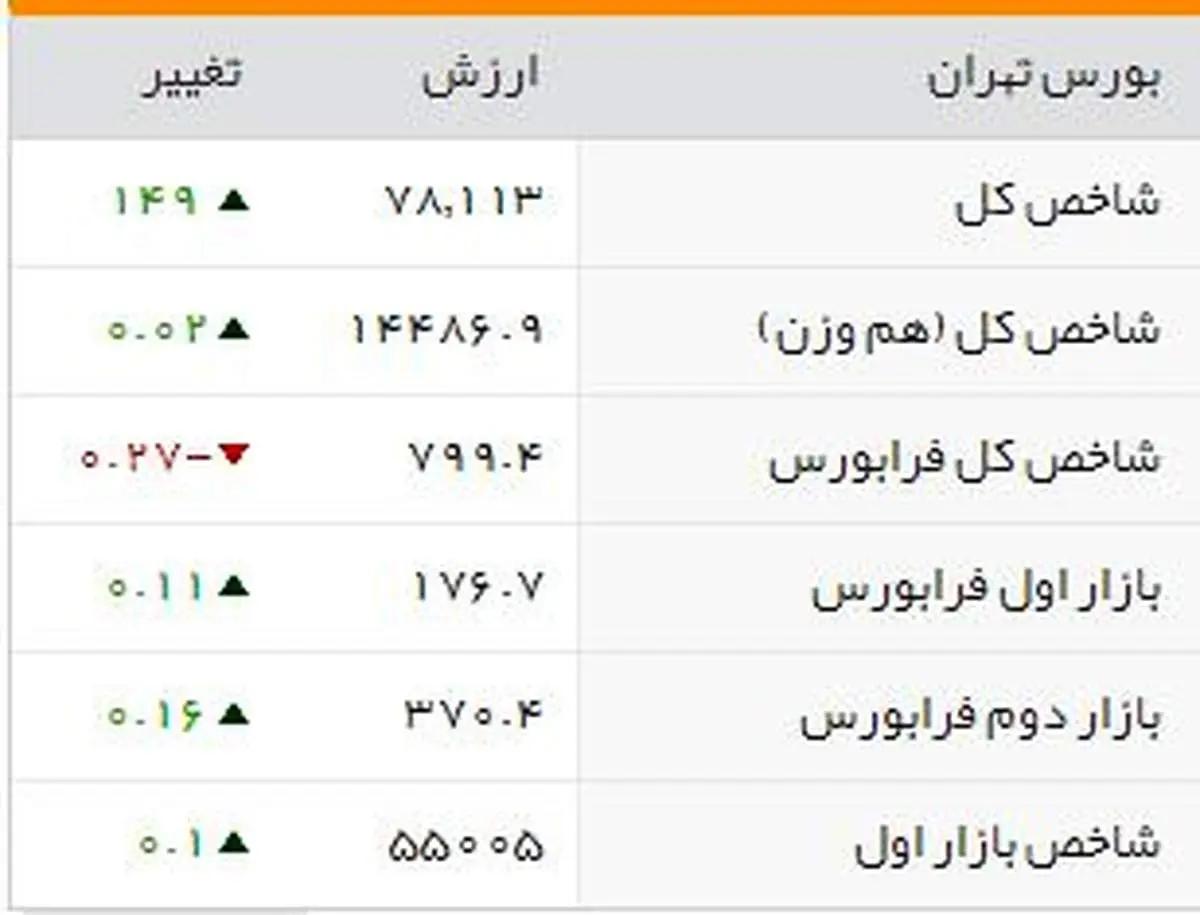 شاخصهای بورسی روز چهارشنبه