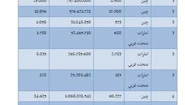 آمار جالب از واردات دسته بازی