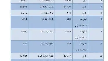 آمار جالب از واردات دسته بازی