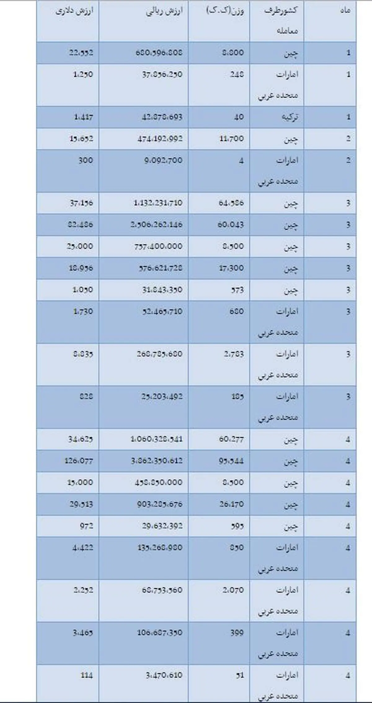 آمار جالب از واردات دسته بازی